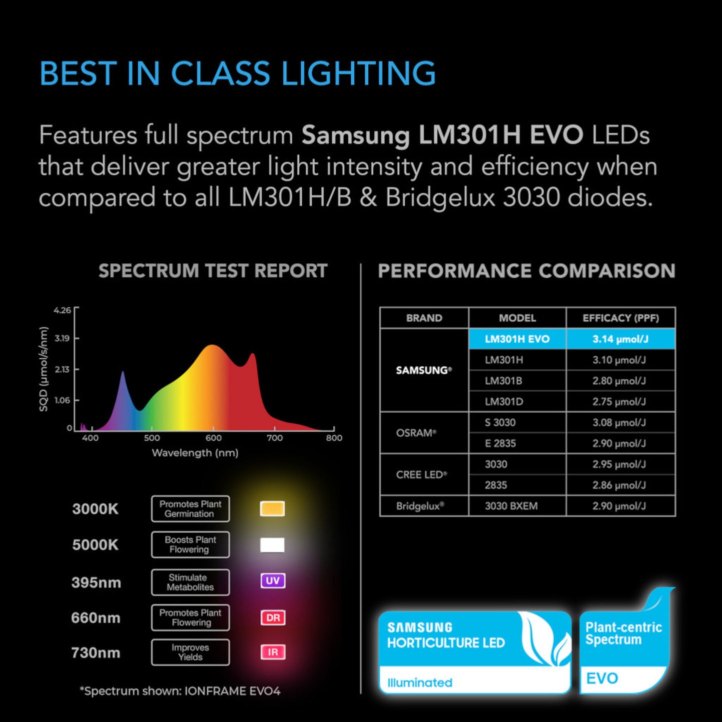 IONFRAME EVO6, Samsung LM301H EVO Commercial LED Grow Light