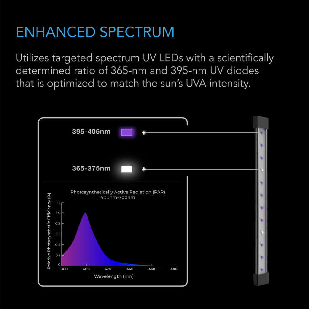 Lighting - IONBEAM U2, Targeted Spectrum UV LED Grow Light Bars, 2-Bar Kit