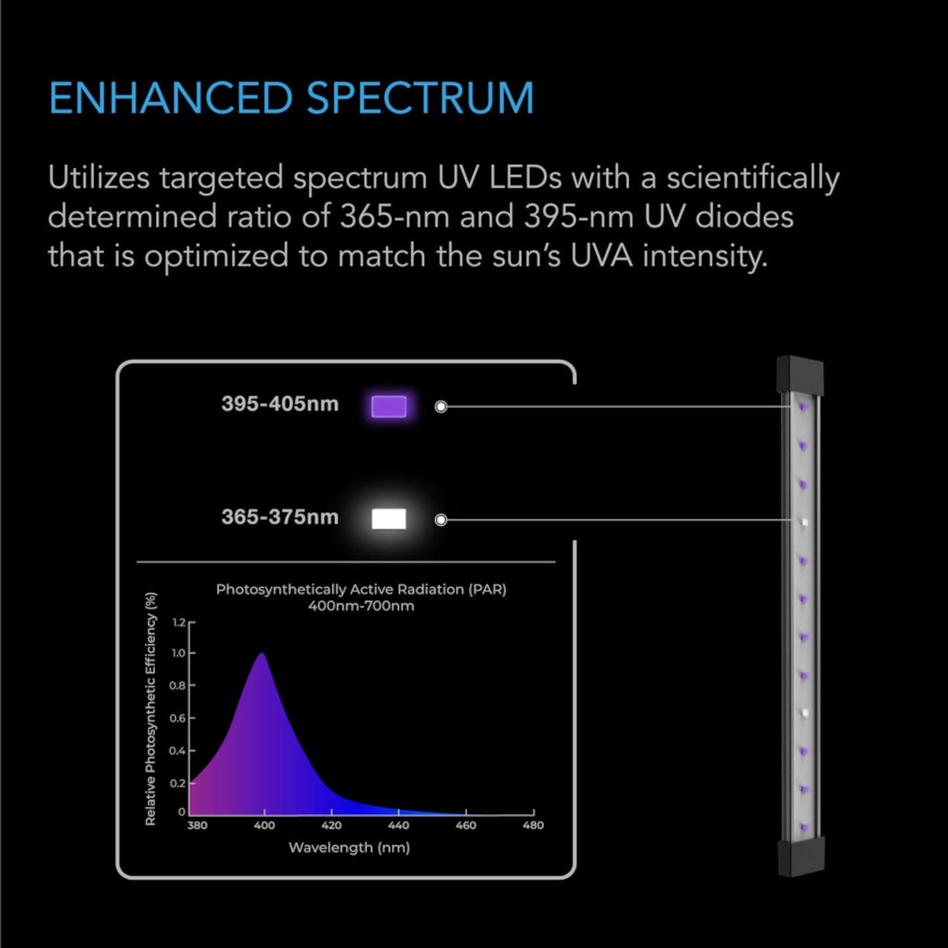 Lighting - IONBEAM U4, Targeted Spectrum UV LED Grow Light Bars, 4-Bar Kit