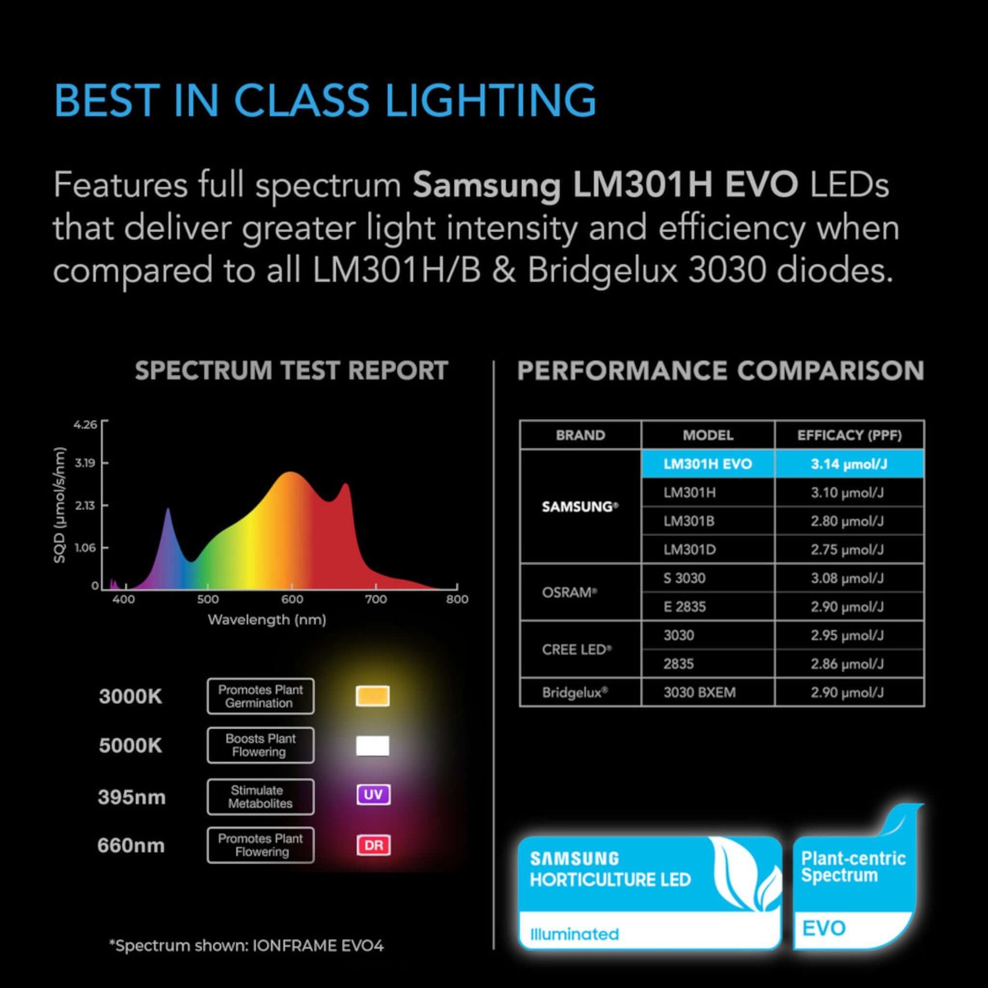 Lighting - IONFRAME EVO10, Samsung LM301H EVO Commercial LED Grow Light