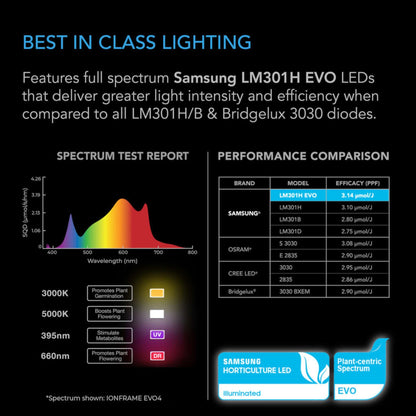 Lighting - IONFRAME EVO10, Samsung LM301H EVO Commercial LED Grow Light